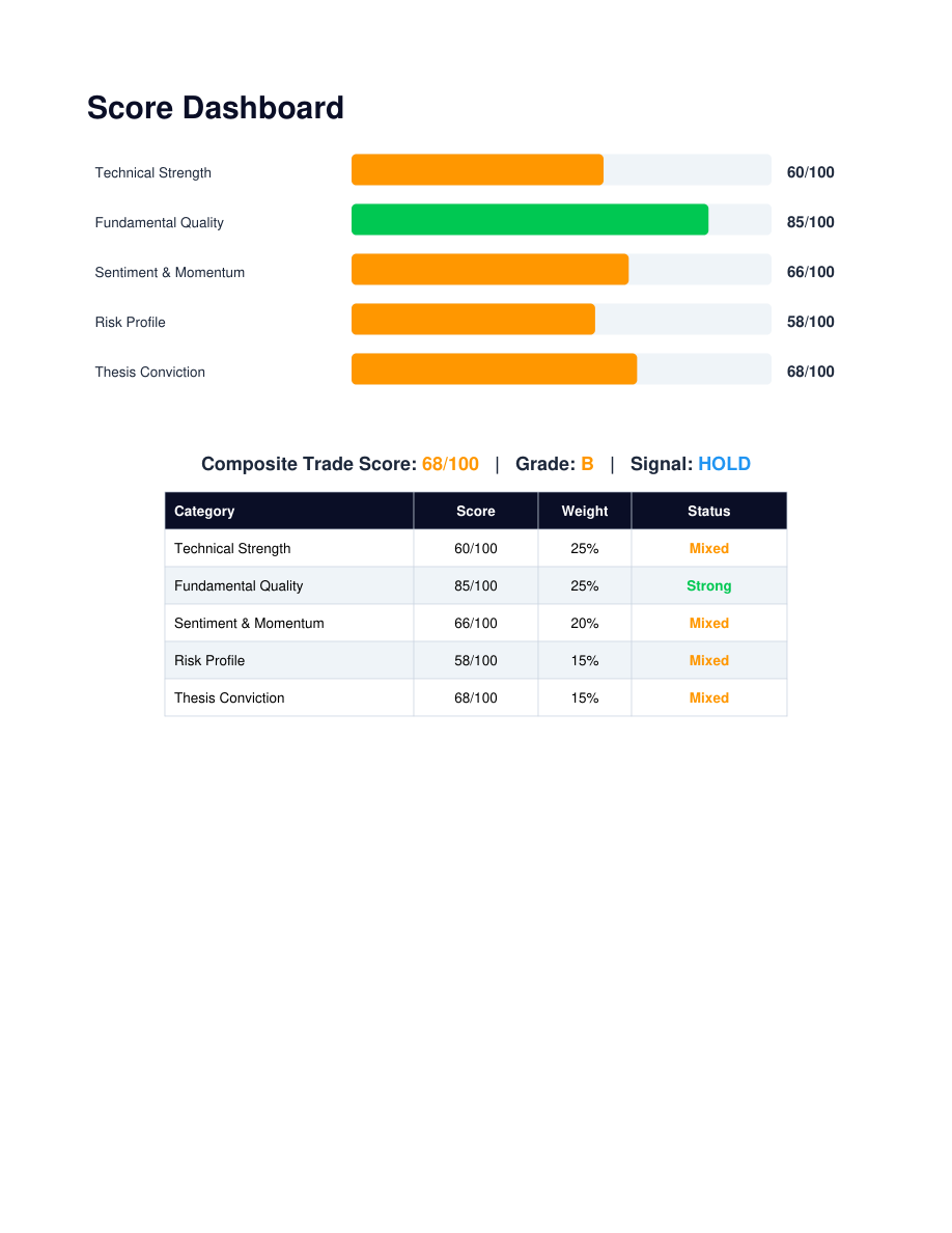 Category scores page from the GOOG sample Stock Snapshot PDF report, showing five weighted category scores